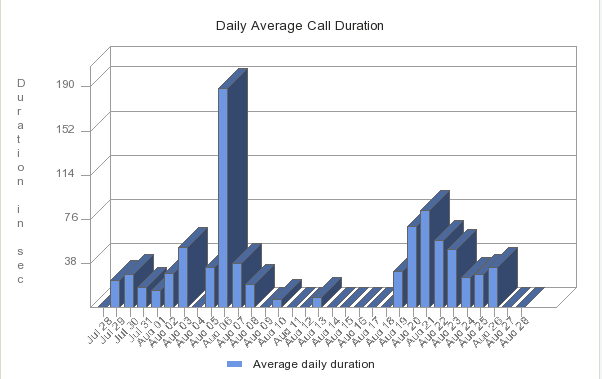average-call-duration-chart.PNG