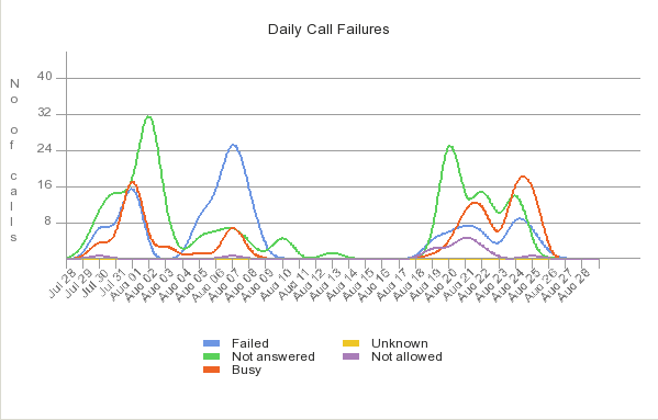 call-failures-chart.PNG